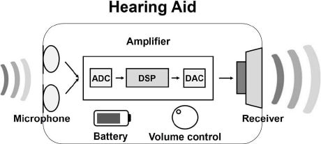 hearing aid principle