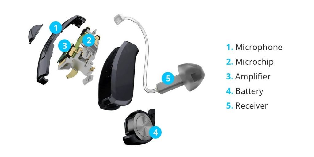  components of hearing aids