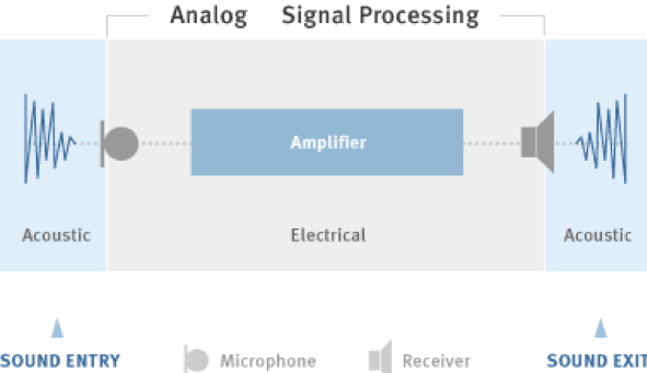 how do analog hearing aid work