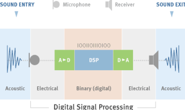 how do digital hearing aid work