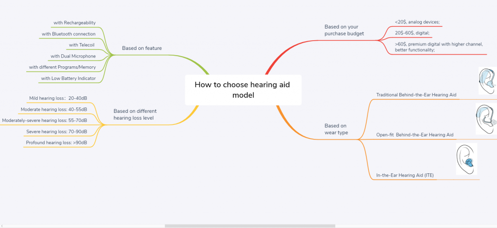 How-to-choose-hearing-aid-model